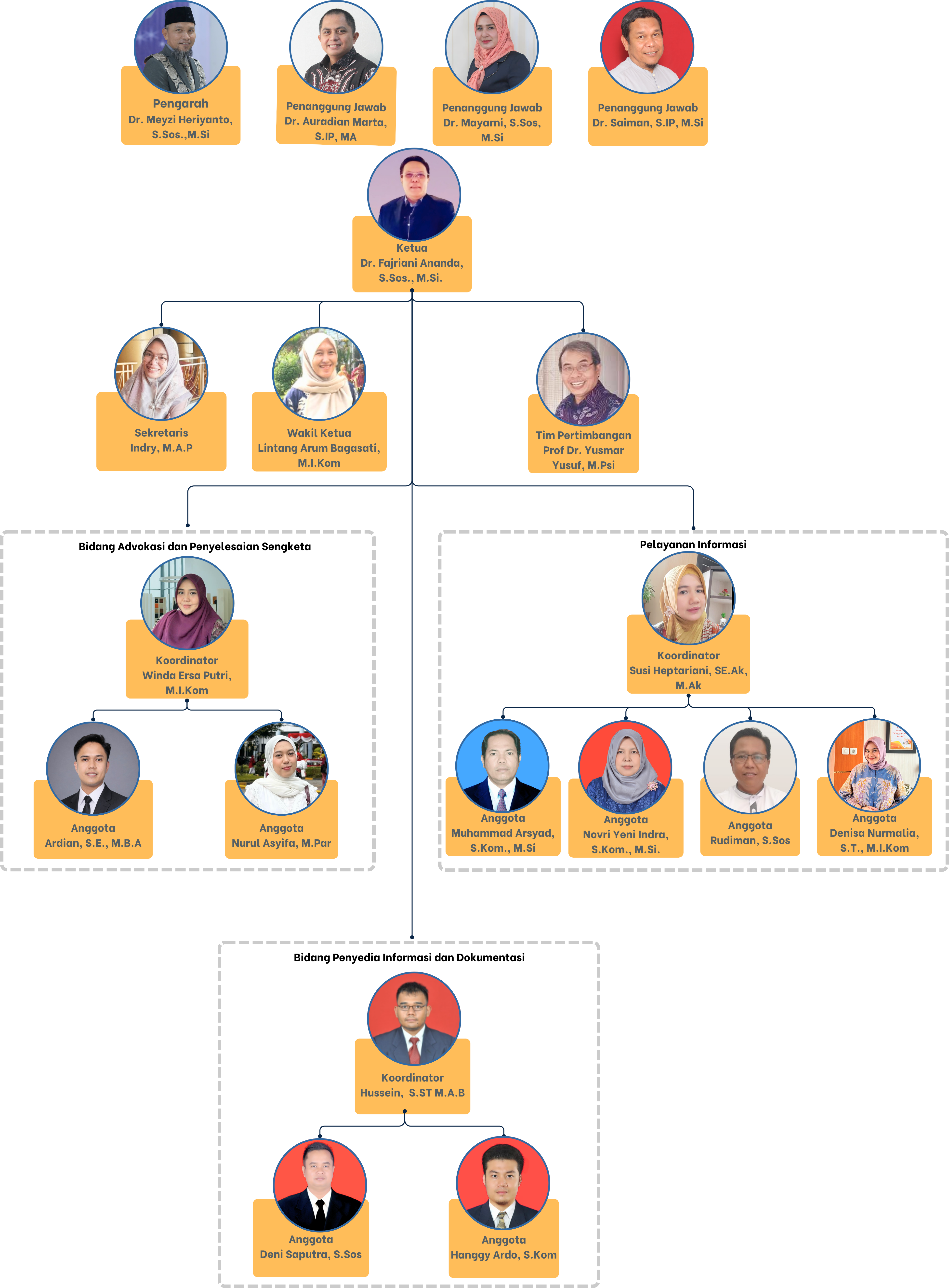 Struktur Organisasi PPID FISIP UNRI